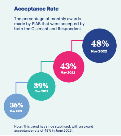 Infographic showing acceptance rates of Personal Injury Assessment Board claims