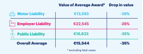 Infographic showing the average personal injury claim value for car accidents, accidents at work and accidents in public places