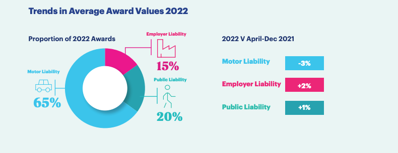 Graphic showing trends in average personal injury claim value in 2022. 